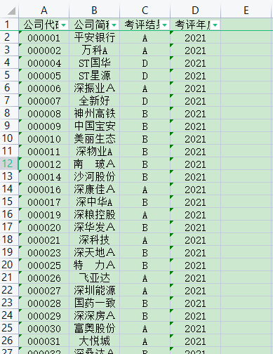 深交所信息考评数据2005-2021插图