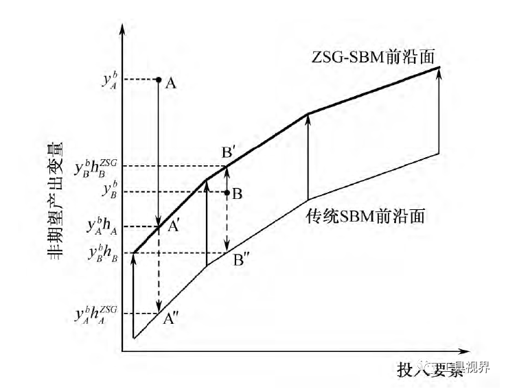 零和博弈SBM模型（ZSG-SBM）模型插图